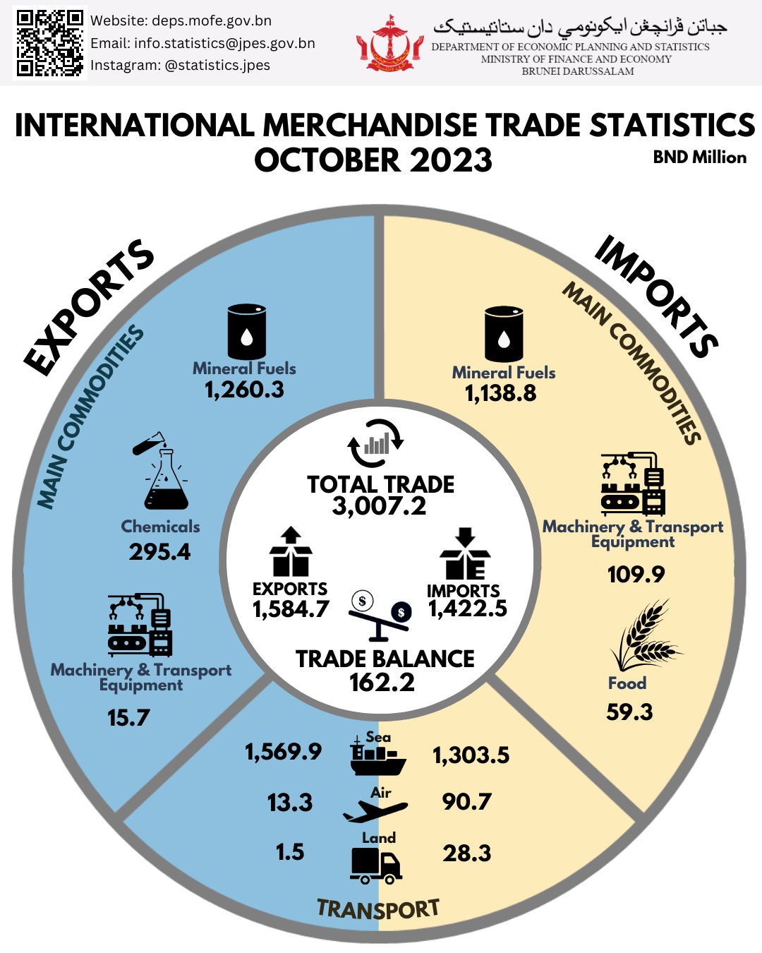 Department Of Economic Planning And Statistics - International ...